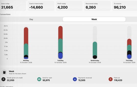 A close-up of the TallyMate dashboard with today&rsquo;s figures and bar chart